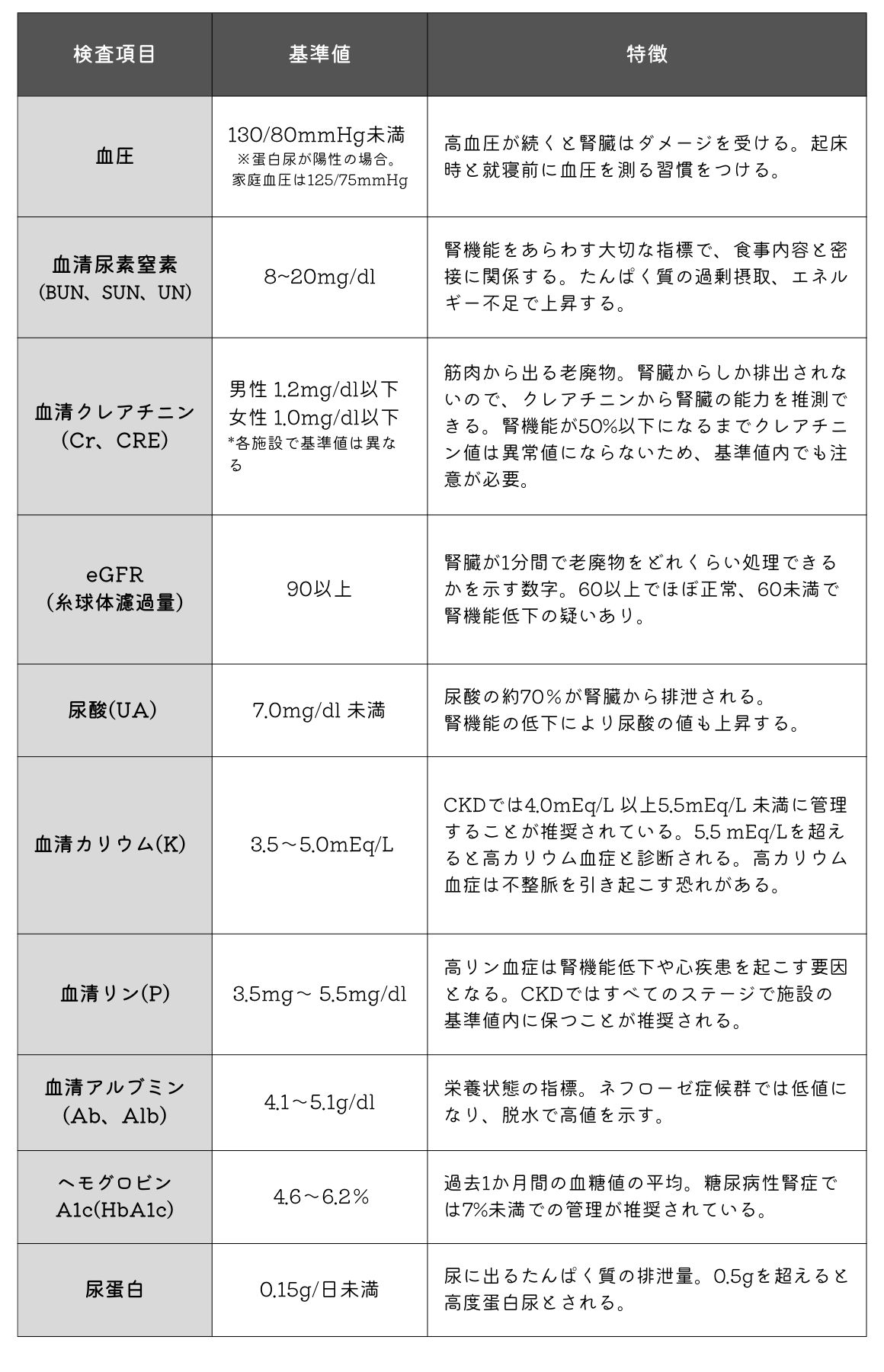 腎 機能 検査 値