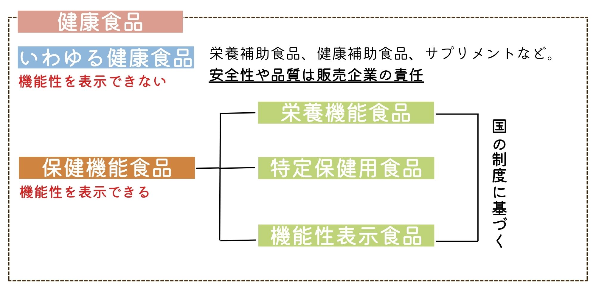 詳しく解説】健康食品ってなに？ | 腎臓病食.com 腎臓病の方の為の腎臓